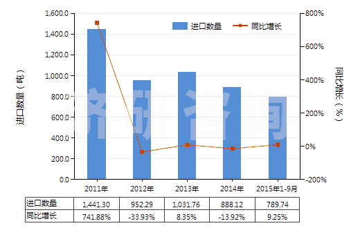 2011-2015年9月中國(guó)電極用碳糊及爐襯用的類似糊(HS38013000)進(jìn)口量及增速統(tǒng)計(jì)